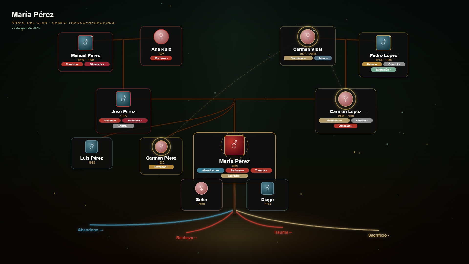 Árbol del Clan — Herramienta Sistémica - Imagen 2